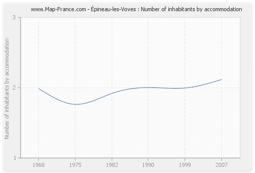 Épineau-les-Voves : Number of inhabitants by accommodation