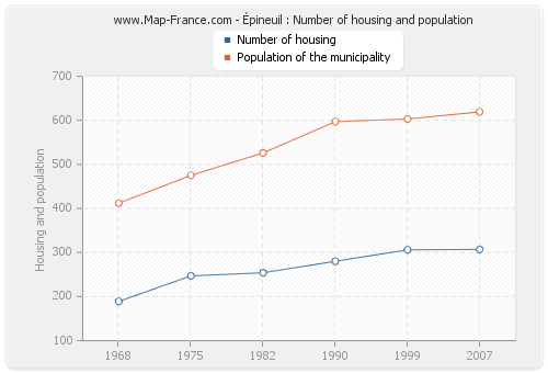 Épineuil : Number of housing and population
