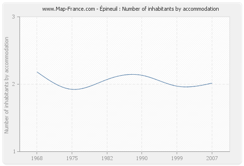 Épineuil : Number of inhabitants by accommodation