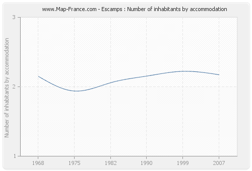 Escamps : Number of inhabitants by accommodation