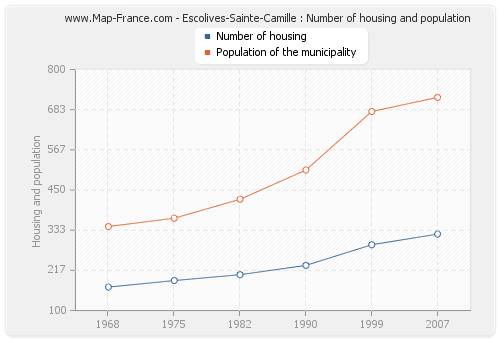 Escolives-Sainte-Camille : Number of housing and population