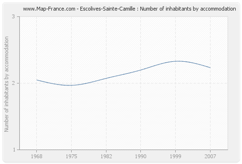 Escolives-Sainte-Camille : Number of inhabitants by accommodation