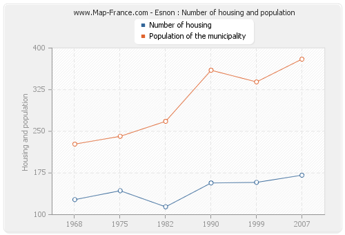 Esnon : Number of housing and population