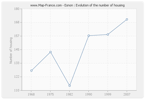 Esnon : Evolution of the number of housing