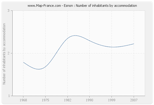 Esnon : Number of inhabitants by accommodation