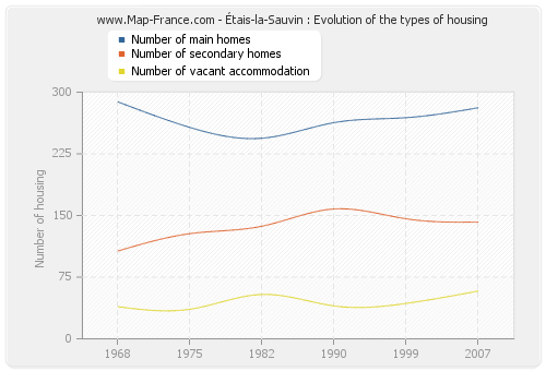 Étais-la-Sauvin : Evolution of the types of housing