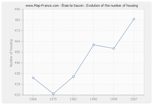 Étais-la-Sauvin : Evolution of the number of housing