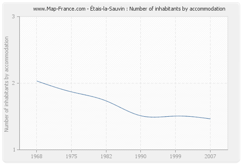 Étais-la-Sauvin : Number of inhabitants by accommodation