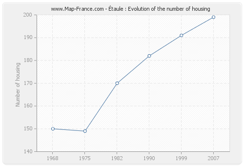 Étaule : Evolution of the number of housing