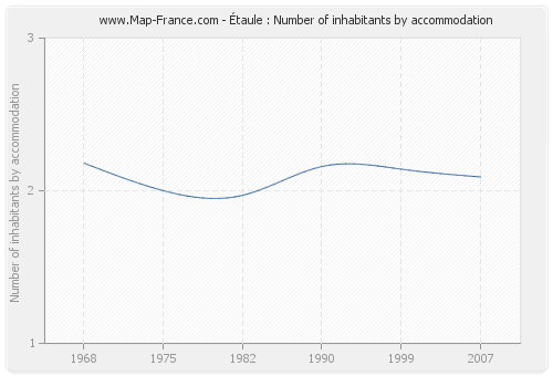 Étaule : Number of inhabitants by accommodation