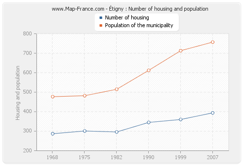 Étigny : Number of housing and population