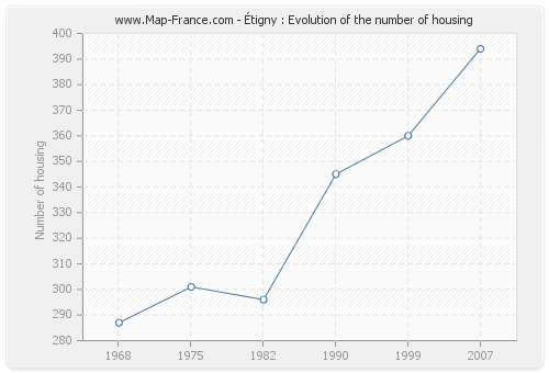 Étigny : Evolution of the number of housing