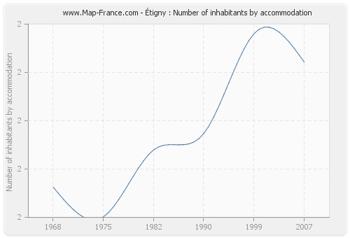 Étigny : Number of inhabitants by accommodation
