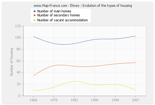 Étivey : Evolution of the types of housing