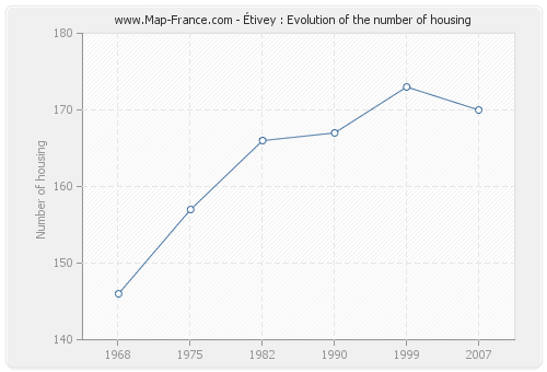 Étivey : Evolution of the number of housing