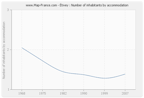 Étivey : Number of inhabitants by accommodation