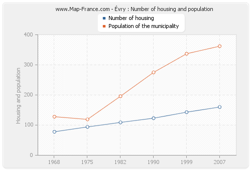 Évry : Number of housing and population