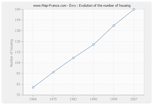 Évry : Evolution of the number of housing