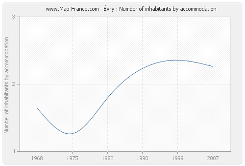 Évry : Number of inhabitants by accommodation