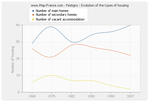 Festigny : Evolution of the types of housing