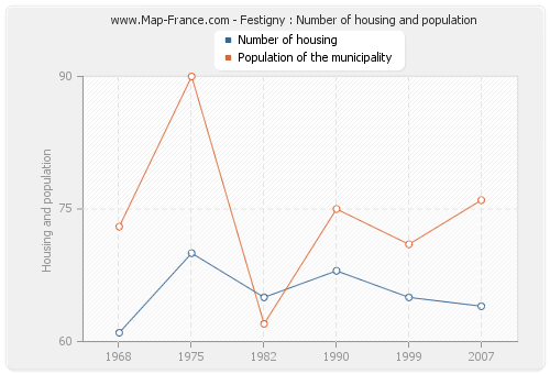Festigny : Number of housing and population