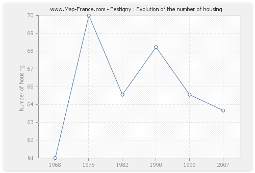 Festigny : Evolution of the number of housing