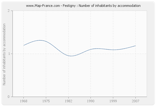 Festigny : Number of inhabitants by accommodation