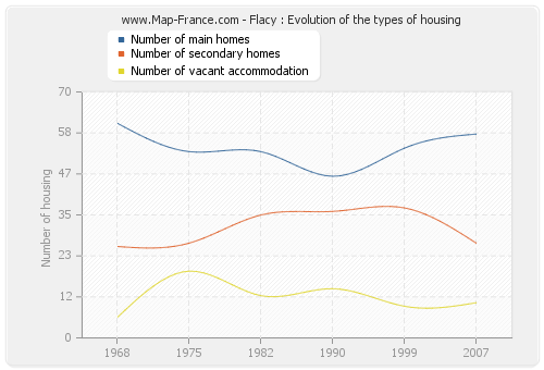 Flacy : Evolution of the types of housing
