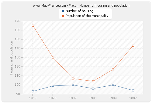 Flacy : Number of housing and population