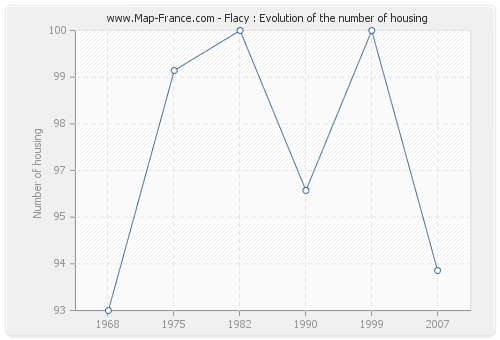 Flacy : Evolution of the number of housing