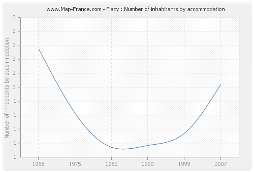 Flacy : Number of inhabitants by accommodation