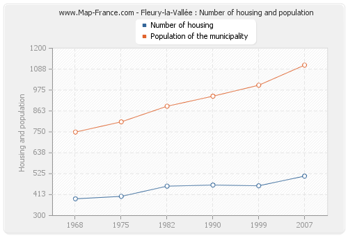 Fleury-la-Vallée : Number of housing and population