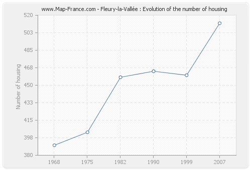 Fleury-la-Vallée : Evolution of the number of housing