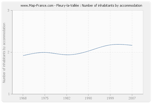 Fleury-la-Vallée : Number of inhabitants by accommodation