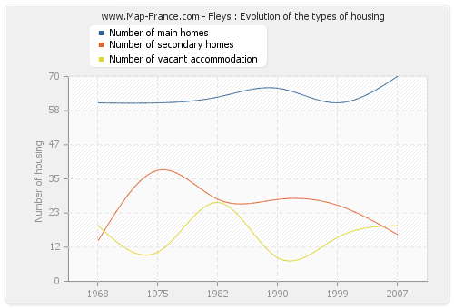 Fleys : Evolution of the types of housing