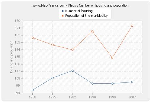 Fleys : Number of housing and population