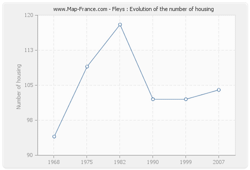 Fleys : Evolution of the number of housing