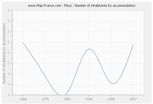 Fleys : Number of inhabitants by accommodation