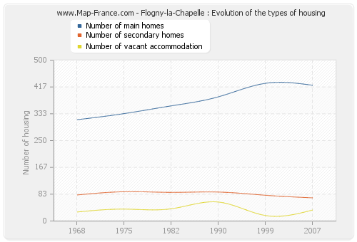 Flogny-la-Chapelle : Evolution of the types of housing