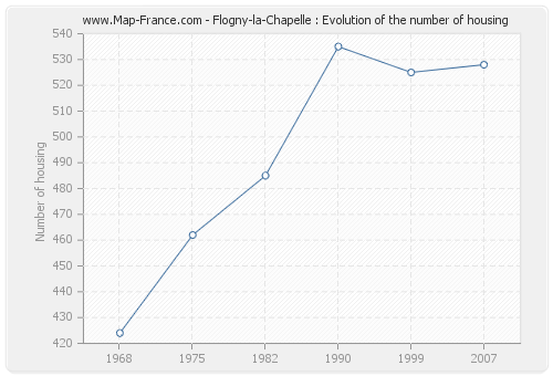 Flogny-la-Chapelle : Evolution of the number of housing