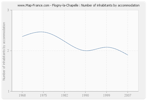 Flogny-la-Chapelle : Number of inhabitants by accommodation