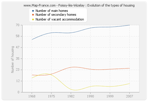 Foissy-lès-Vézelay : Evolution of the types of housing