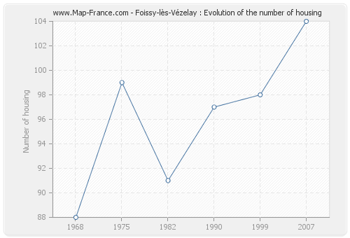 Foissy-lès-Vézelay : Evolution of the number of housing
