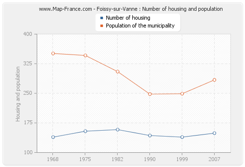 Foissy-sur-Vanne : Number of housing and population
