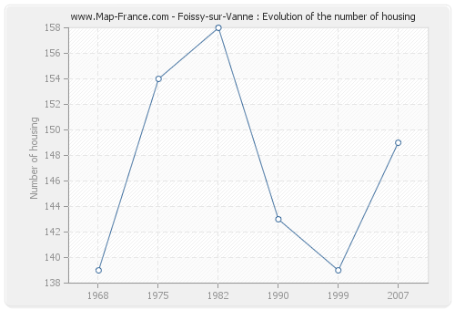 Foissy-sur-Vanne : Evolution of the number of housing