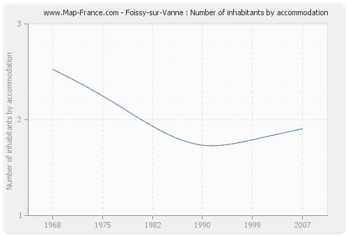 Foissy-sur-Vanne : Number of inhabitants by accommodation