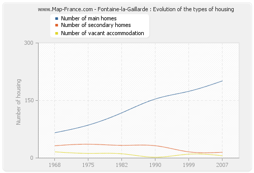 Fontaine-la-Gaillarde : Evolution of the types of housing