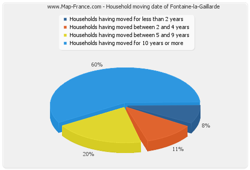 Household moving date of Fontaine-la-Gaillarde