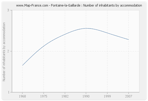 Fontaine-la-Gaillarde : Number of inhabitants by accommodation