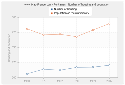 Fontaines : Number of housing and population